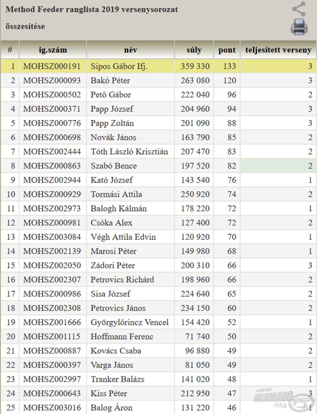 2018 után, 2019-ben a MOHOSZ Method Feeder Ranglistát is újra megnyertem