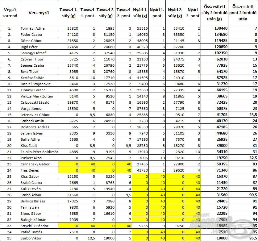 A 4 évszak Haldorádó Method Feeder Kupa 2018 versenysorozat jelenlegi állása, két lezajlott forduló után