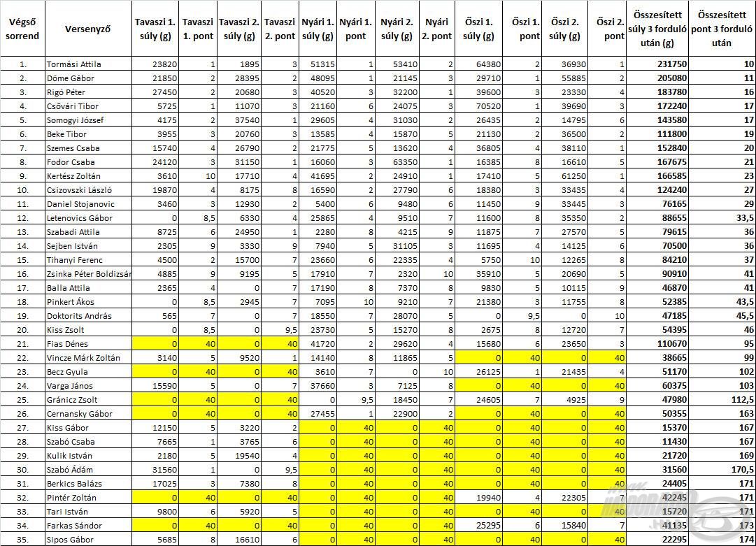 A 4 évszak Haldorádó Method Feeder Kupa 2018 versenysorozat jelenlegi állása, három lezajlott forduló után