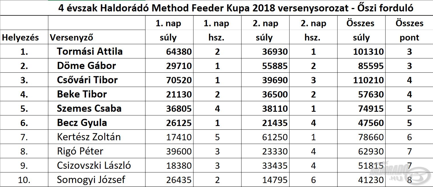 A harmadik forduló 10 legeredményesebb horgásza