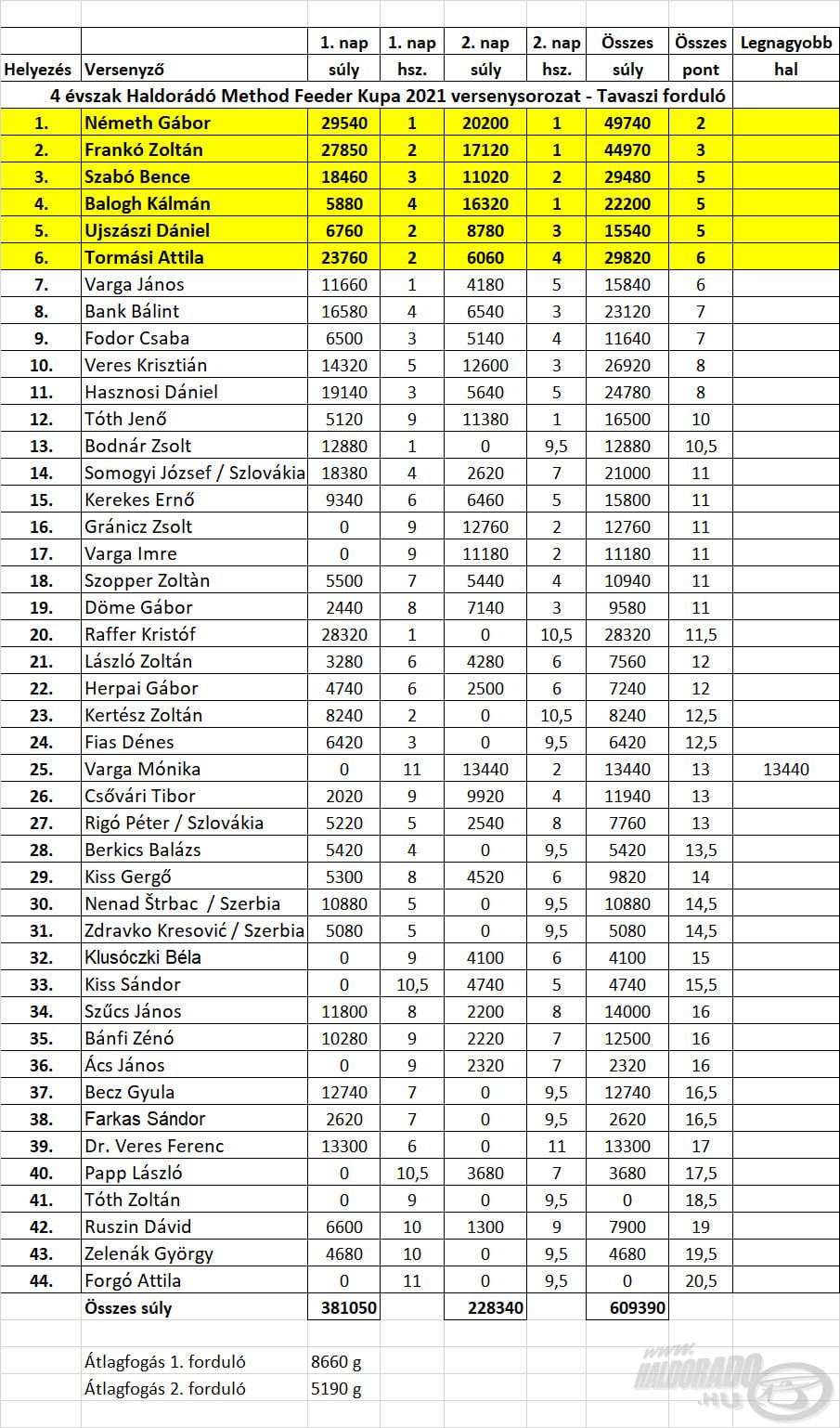 A 4 évszak Haldorádó Method Feeder Kupa 2021 versenysorozat tavaszi fordulójának pontos eredményei