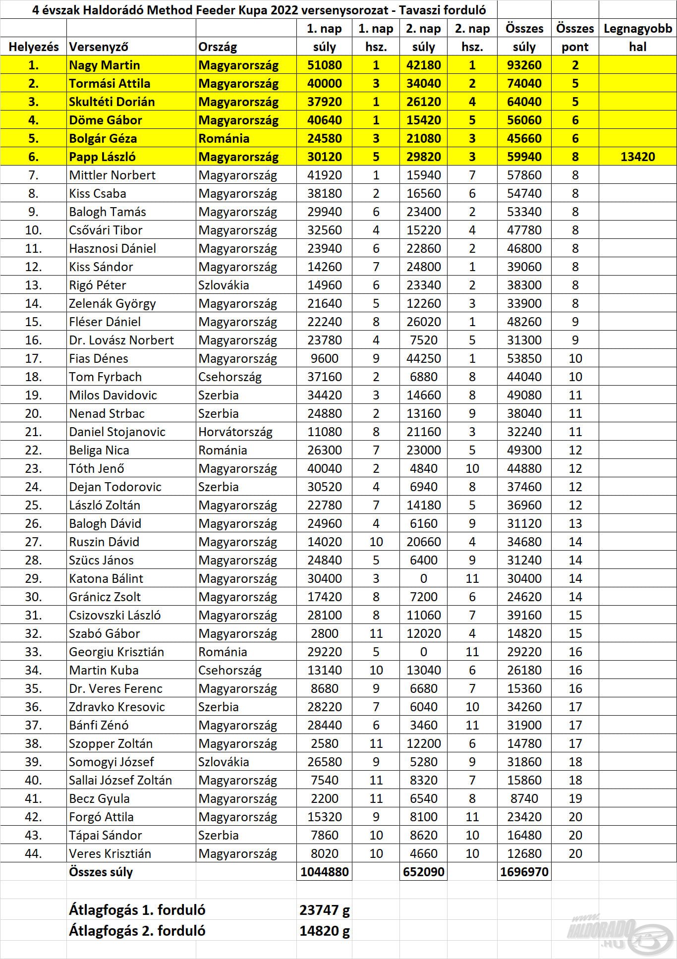 A 4 évszak Haldorádó Method Feeder Kupa 2022 versenysorozat tavaszi fordulójának pontos eredményei