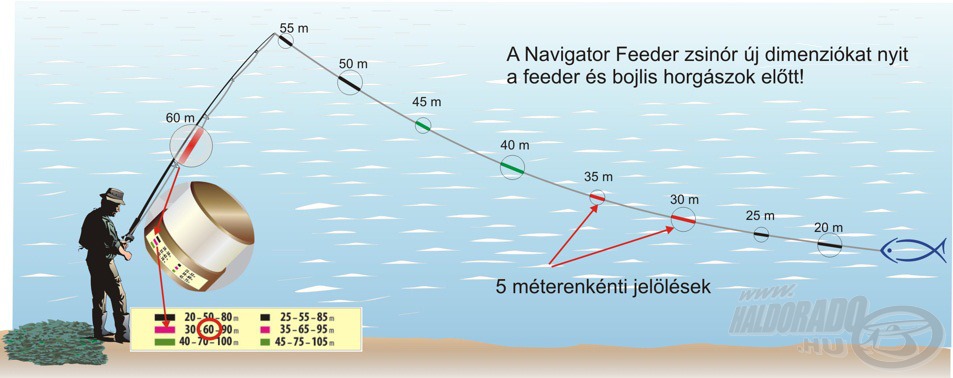 A Cralusso Navigator zsinórokon 5 méterenként egyértelmű jelöléseket találunk a távolság pontos meghatározásához