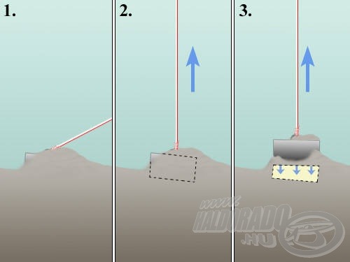 Az iszap felszíne alá került nehezék felhúzásának elején létrehozott vákuum sokkal nagyobb erővel képes visszarántani a horgonyt, mint amekkora annak saját súlya!