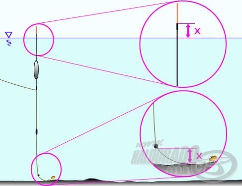 A hosszú antenna lehetővé teszi, hogy a jelzőólom aljzatra érintése nélkül is jól érzékeljük a végszerelék fenékhez rögzített helyzetét