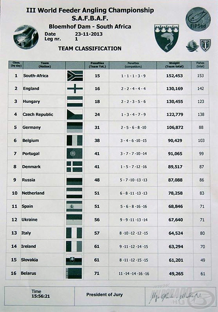 A hivatalos aktuális csapat eredmények